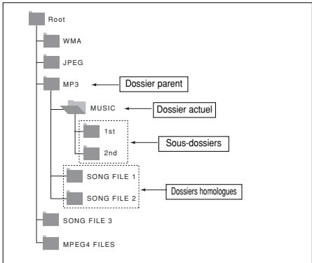 SAMSUNG DVD-HD860 - Modifier un Dossier - 1