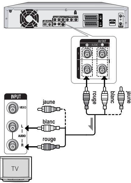 SAMSUNG DVD-HR725P - Cas 1 : Raccordement au téléviseur - 1