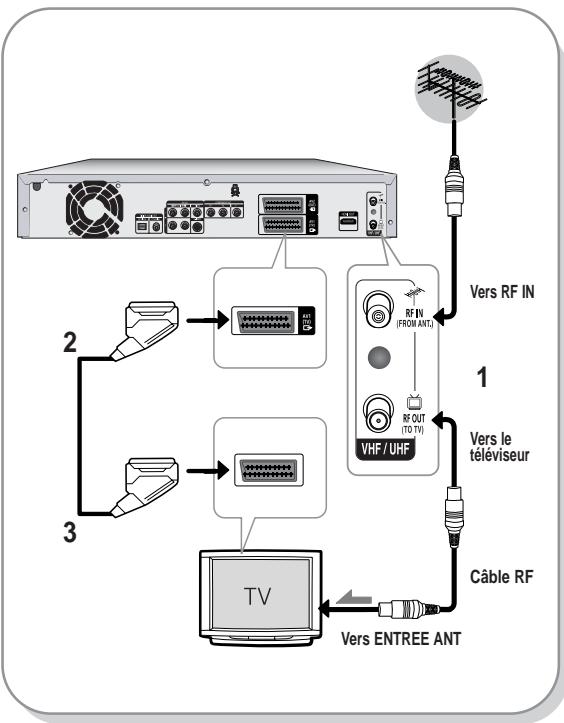 SAMSUNG DVD-HR725P - Raccordement du GRAVEUR DE DVD AVEC DISQUE DUR - 1