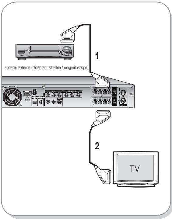 appareil externe (récepteur satellite / magnétoscope) 1 2 TV