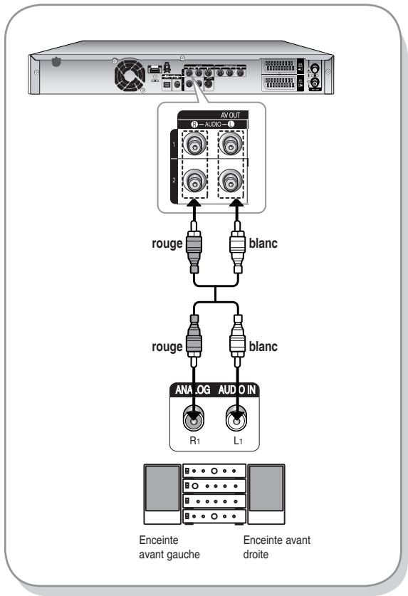 SAMSUNG DVD-HR737 - Cas 2 : Raccordement à un amplificateur stéréo avec prises de sortie AV - 1