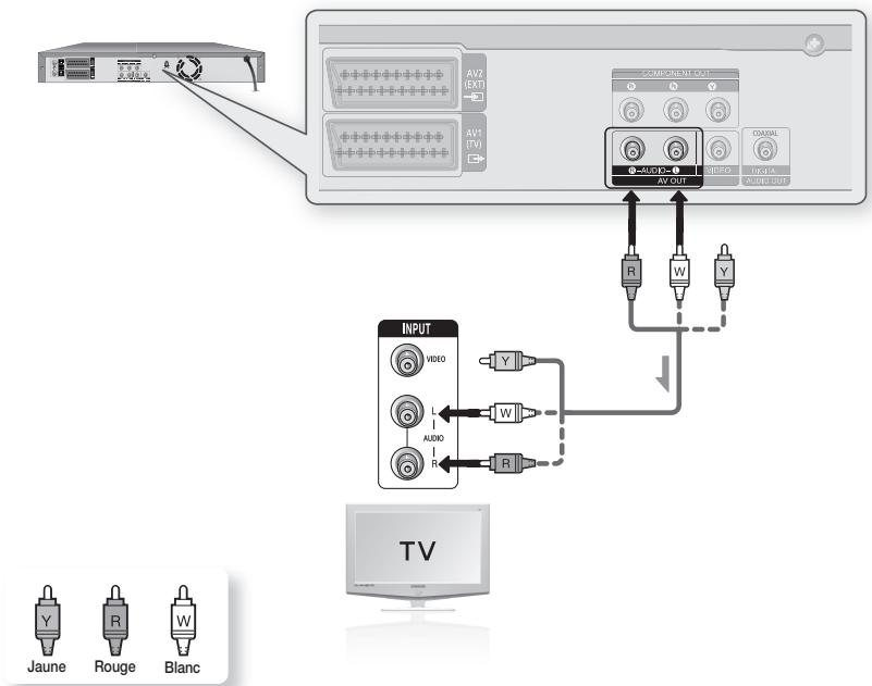 SAMSUNG DVD-HR770 - Cas 1: Raccordement au téléviseur - 1