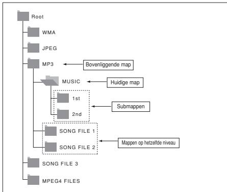 SAMSUNG DVD-P171 - Mappen selectoren - 1