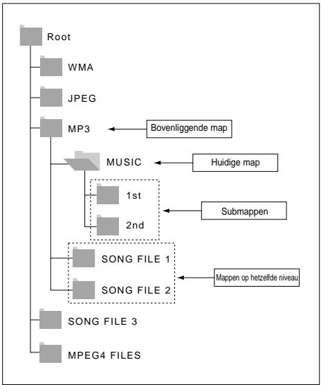 SAMSUNG DVD-P355 - - Een submap selecteren - 1