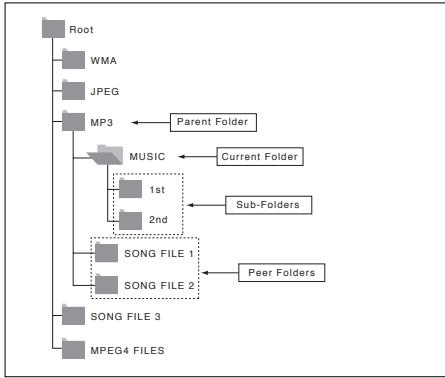 SAMSUNG DVD-P360 - Folder Selection - 1