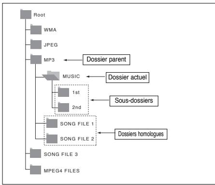 SAMSUNG DVD-P365 - Selection de dossier - 1