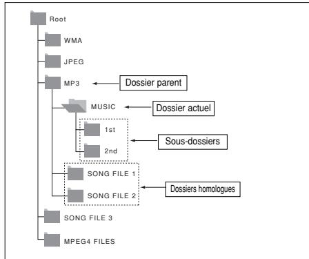 SAMSUNG DVD-P370 - Modifier un dossier - 1