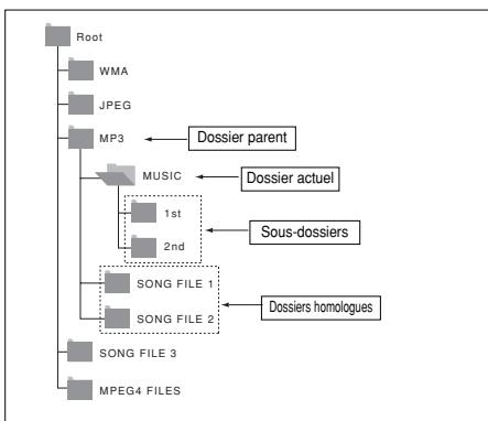 SAMSUNG DVD-P375 - Modifier un dossier - 1