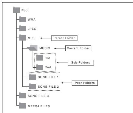 SAMSUNG DVD-P375 - Folder Selection - 1