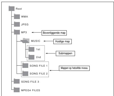 SAMSUNG DVD-P380 - Mappen selecteren - 1