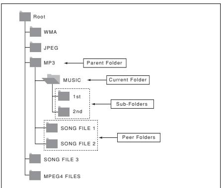 SAMSUNG DVD-P380 - Folder Selection - 1