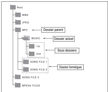 SAMSUNG DVD-P380 - Modifier un dossier - 1