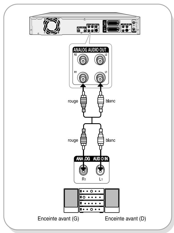 SAMSUNG DVD-R100E - Méthode 2: Branchement à un amplificateur stéreo à l'aide de prises de sortie analogue - 1