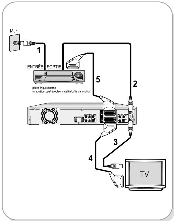 SAMSUNG DVD-R100E - Méthode 2 : Antenne + magnétoscope/récepteur satellite/boîte dejonction + Graveur DVD + TV - 1