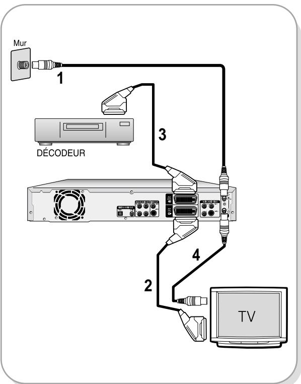 SAMSUNG DVD-R100E - Méthode 3 : Antenne + Graveur DVD + boîtier décodeur externe + TV - 1