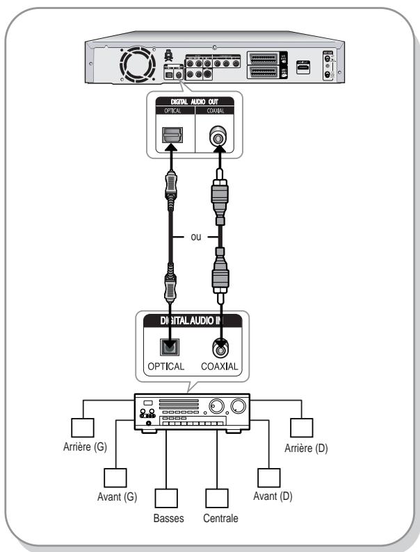 SAMSUNG DVD-R125P - Cas 3: Connexion à un amplificateur AV au moyen d'une prise de sortie numérique - 1