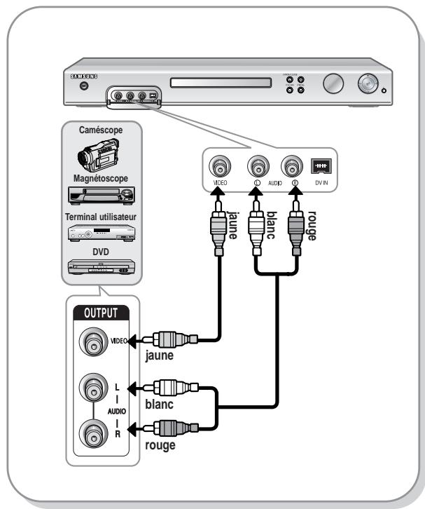 SAMSUNG DVD-R125P - Cas 1: Connexion d'un magnétoscope, d'un terminal utilisateur, d'un lecteur DVD ou d'un caméscope aux prises AV3 IN (ENTREE AV3). - 1