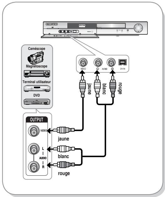 SAMSUNG DVD-R128 - Cas 1: Connexion d'un magnétoscope, d'un terminal utiliseur, d'un lecteur DVD ou d'un caméscope aux prises AV3 IN (ENTREE AV3). - 1
