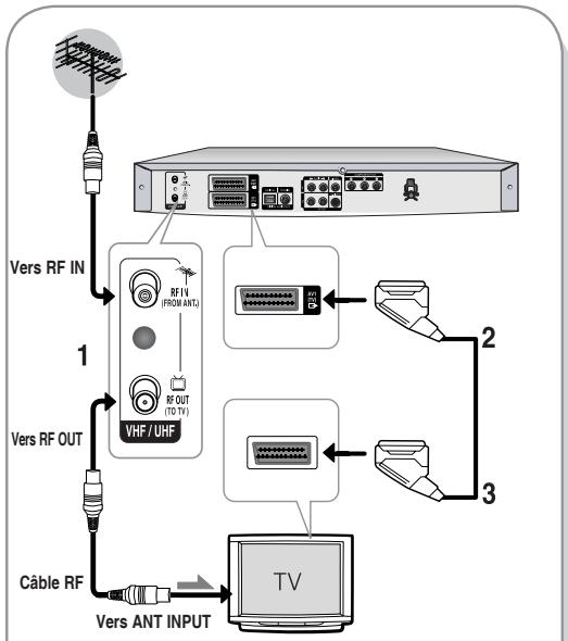 SAMSUNG DVD-R128 - Connexion de l'enregistreur DVD - 1