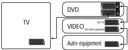 SAMSUNG DVD-S224 - Exemple de raccordement du lecteur DVD - 1
