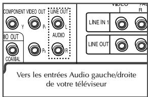 SAMSUNG DVD-V4700 - Connexions Composants Vidéo/ S-vidéo (DVD) - 3