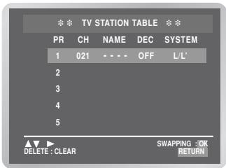 SAMSUNG DVD-V6700S - Changing the Preset Station Table - 3