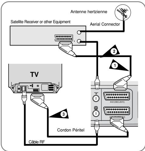 SAMSUNG DVD-V6700S - AV1 (EURO AV) : Au moyen d'un câble Péritel à 21 broches - 1