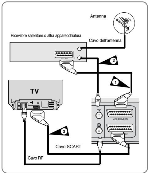 SAMSUNG DVD-V6700S - AV1 (EURO AV) : Tramite cavo Scart a 21 pin - 1