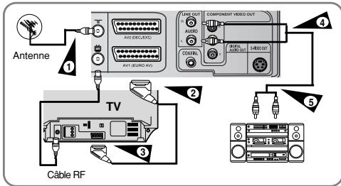 Antenne 1 TV Câble RF 2 3 4 5 6 7 8 9 AVI (EURO AV) AVI (EURO AV) COMPONENT VIDEO OUT COMPUT AC/UL AC/UL AC/UL AC/UL AC/UL