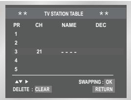 SAMSUNG DVD-V80 - Changing the Preset Station Table - 4