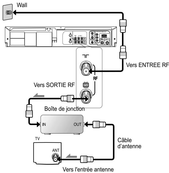 SAMSUNG DVD-V9500 - Méthode 3 : Antenne + lecteur DVD-magnétoscope + TV : Boîte de jonction avec quelques chaînes cryptées - 1