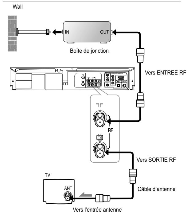 SAMSUNG DVD-V9500 - Méthode 2 : Antenne + lecteur DVD-magnétoscope + TV : Boîte de jonction avec plusieurs chaînes cryptées - 1