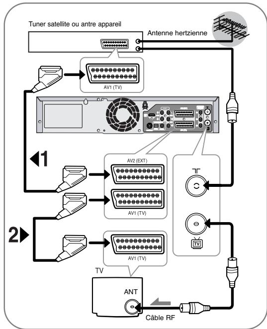 SAMSUNG DVD-VR325 - AV1 (TV) : Au moyen d'un cable Péritel à 21 broches - 1