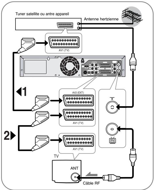 SAMSUNG DVD-VR325P - AV1 (TV) : Au moyen d'un cable Péritel à 21 broches - 1