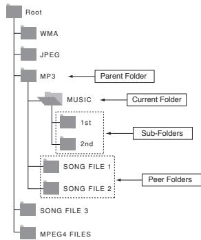 SAMSUNG DVD-1080PR - - To select the Sub-Folder - 1
