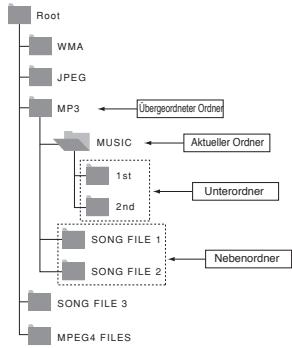 SAMSUNG DVD-1080PR - Ordner auswahlen - 1