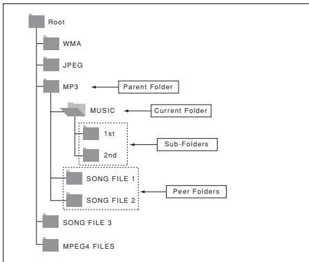SAMSUNG DVD-F1080W - Folder Selection - 1