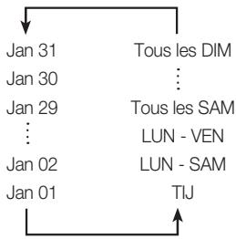 graph TD A["Jan 01"] --> B["Tous les DIM"] B --> C["..."] C --> D["Jan 29"] D --> E["Tous les SAM"] E --> F["LUN - VEN"] F --> G["..."] G --> H["Jan 02"] H --> I["LUN - SAM"] I --> J["TIJ"] J --> A
