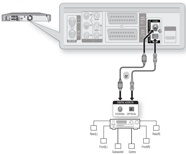 SAMSUNG DVD-HR773A - Case 3: Connecting to an AV amplifier with a digital output jack - 1