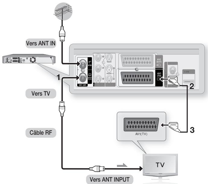 SAMSUNG DVD-HR775A - RACCORDEMENT DU GRAVEUR DE DVD AVEC DISQUE DUR - 1