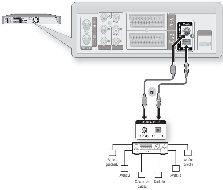SAMSUNG DVD-HR775A - Cas 3: Raccordement à un amplificateur AV avec prise de sortie numérique - 1