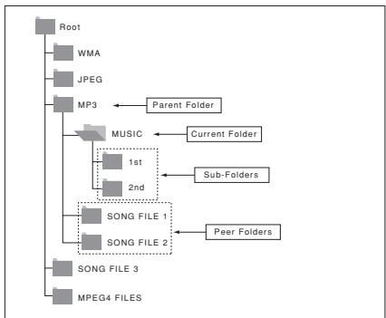 SAMSUNG DVD-P191 - Folder Selection - 1
