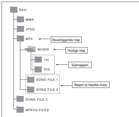 SAMSUNG DVD-P191 - Mappen selecteren - 1