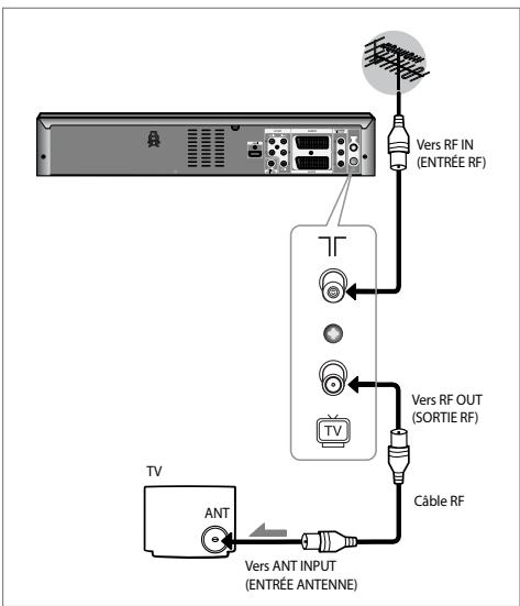 Vers RF IN (ENTRÉE RF) Vers RF OUT (SORTIE RF) Câble RF TV ANT Vers ANT INPUT (ENTRÉE ANTENNE)