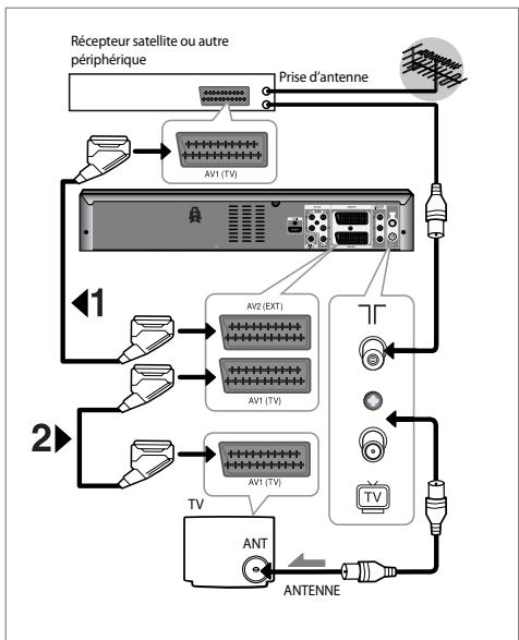 SAMSUNG DVD-VR475 - AV1 (TV) : au moyen d'un câble Péritel à 21 broches - 1