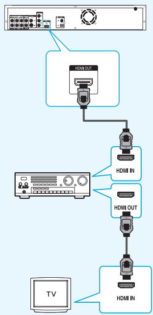 SAMSUNG BD-P1000 - Raccordement à une chaine hi-fi (amplificateur pris en charge par HDMI) - 1