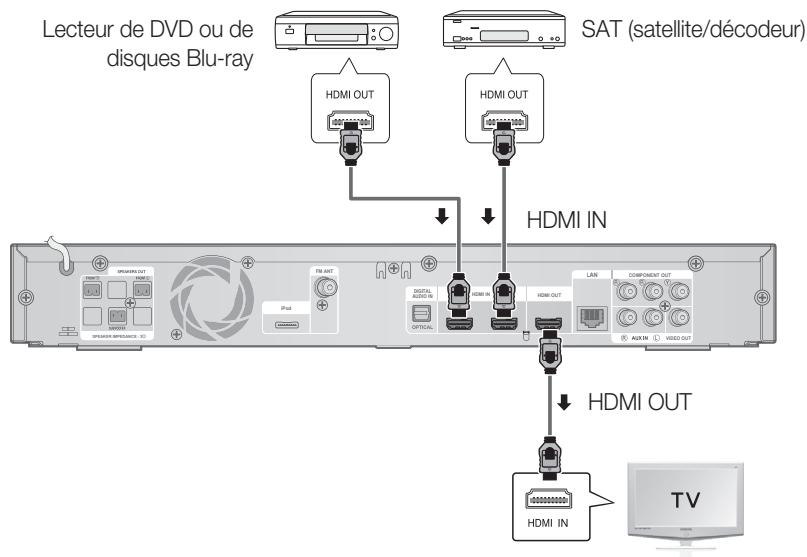 SAMSUNG HT-C6200 - Connexion des apparèils externes et de votre télévisuer via HDMI - 1