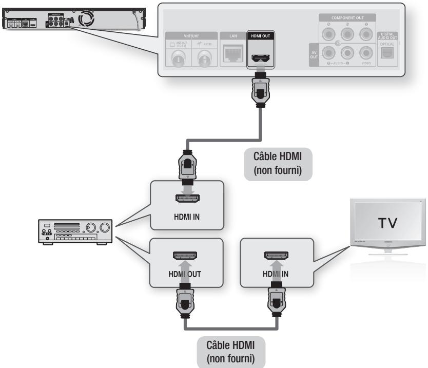 SAMSUNG BD-D8200 - Cas 1 : Connexion à une chaîne hi-fi (récepteur AV prenant en charge la technologie HDMI) - Qualité optimale (Recommandé) - 1