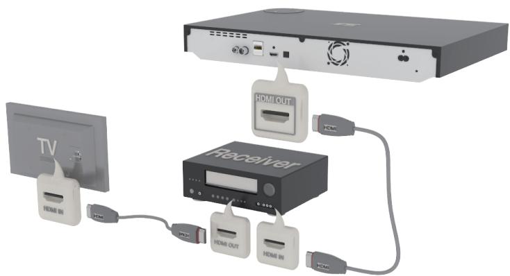 SAMSUNG BD-F6909S - Methode 1: Anschluss an einen AV-Receiver mit HDMI Unterstützung - 1