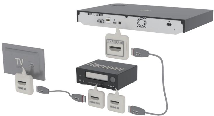 SAMSUNG BD-F8500 - Methode 1: Anschluss an einen AV-Receiver mit HDMI Unterstützung - 1